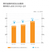腾讯Q4财报前瞻 金融科技成中长期估值驱动