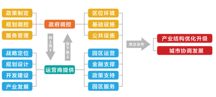 荣盛产业新城荣登“2020中国产业园区运营十强企