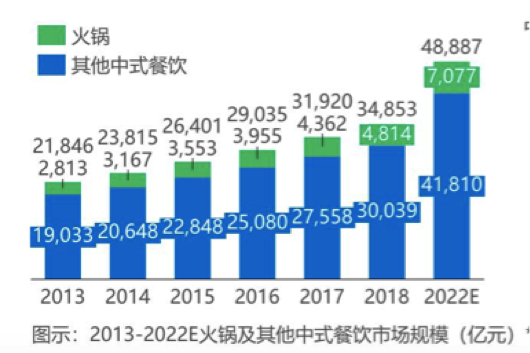 火锅一涮，烦恼全散！疫情之下有火锅店获亿元