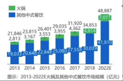 火锅一涮，烦恼全散！疫情之下有火锅店获亿元