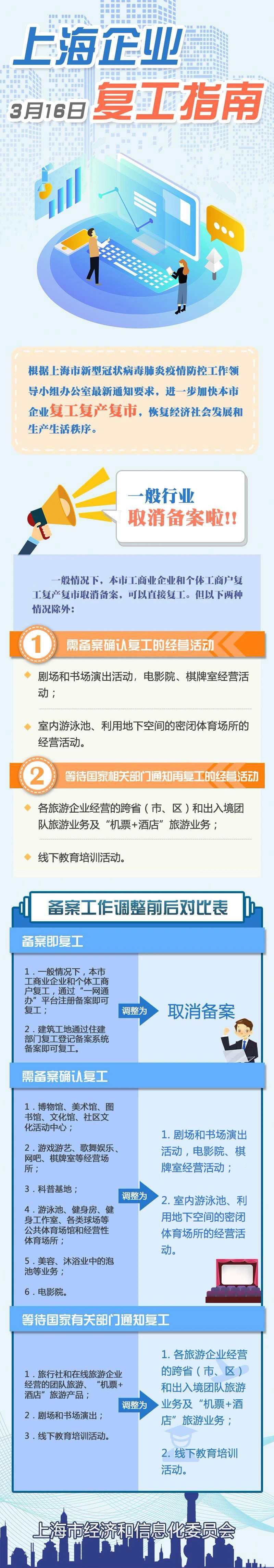 上海企业复工指南4.0版公布：一般行业取消备案！