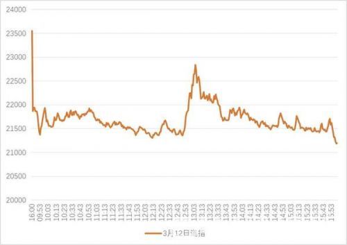 图表 2 3月12日当日道琼斯指数分趋势图