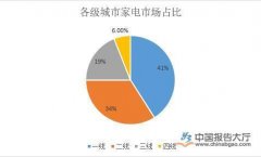 厨电行业产业布局分析