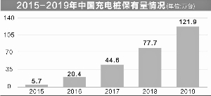 借力“新基建”风口 充电桩行业要起飞？