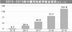 借力“新基建”风口 充电桩行业要起飞？