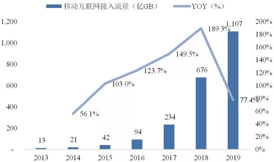 数据来源：工信部，国泰君安证券研究。【注：2019年为前11个月同比数据】