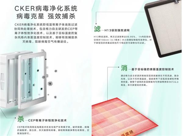 官方介绍，基于当前医学新冠病毒消杀原理，CKER病毒净化系统运用格力自主研发的CEP等离子体恒效净化技术、H13级别强效过滤网、基于目标值的表面温度控制技术对病毒进行杀、滤、消三重净化。