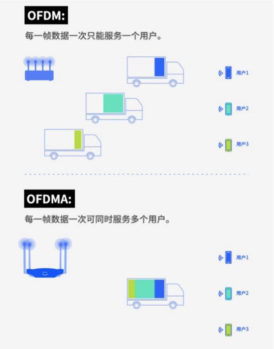 Fi 6，到底有多溜？