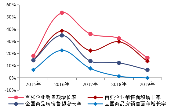 2020中国房地产百强企业研究报告