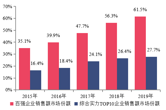 2020中国房地产百强企业研究报告