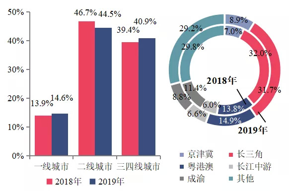 2020中国房地产百强企业研究报告