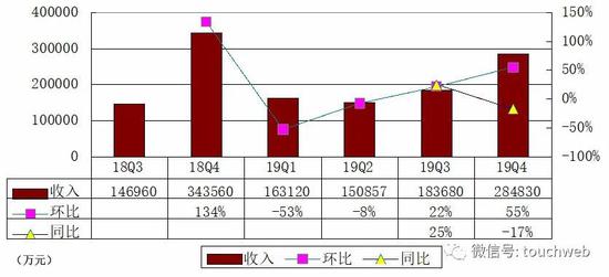 蔚来单季净亏28亿 持续融资依然难解资金饥渴