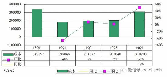 蔚来单季净亏28亿 持续融资依然难解资金饥渴