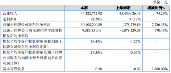 微卓科技2019年净利1010.82万元较上年同期扭亏转盈