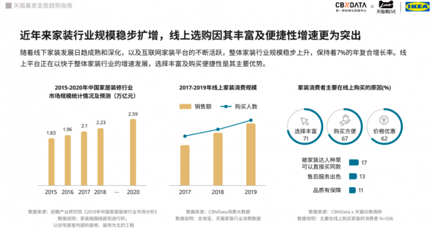 天猫X宜家最新报告：90后成家装消费主力，兴趣