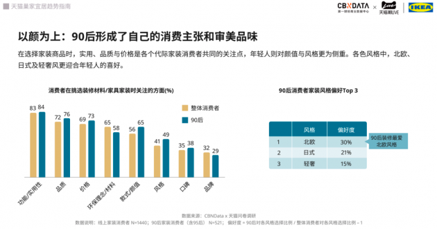 天猫X宜家最新报告：90后成家装消费主力，兴趣