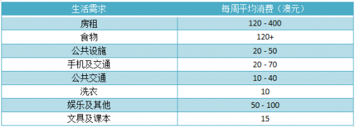 澳洲留学，去蓝山酒店管理学院 要多少钱？