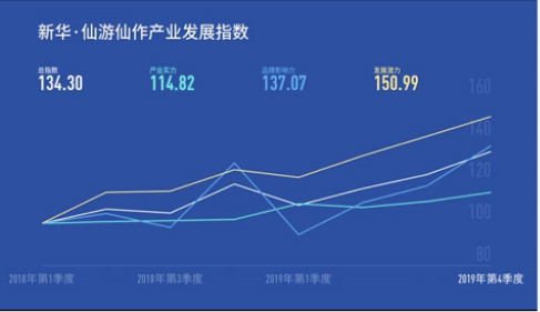 《新华·仙游仙作产业发展指数报告（2019年第4季