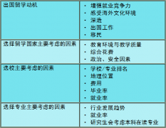 行业调查：去美国本科留学需要重点关注哪些方面？