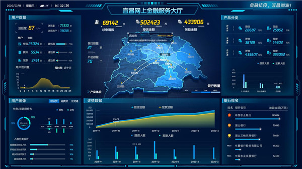 宜昌网上金融服务大厅贷款授信突破50亿