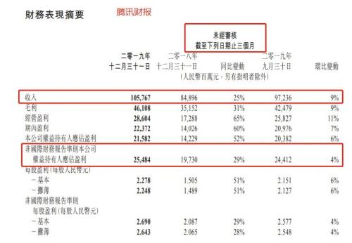 日赚2.58亿，微信月活11.65亿！3万亿腾讯年报亮眼，理财通规模破万亿，用户翻倍超2亿！这类业务