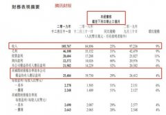 腾讯日赚2.58亿！微信月活11.65亿 理财通用户超