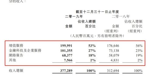 日赚2.58亿，微信月活11.65亿！3万亿腾讯年报亮眼，理财通规模破万亿，用户翻倍超2亿！这类业务