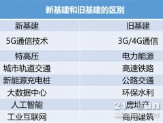 50万亿新基建来袭，地产行业这个领域受益最大？