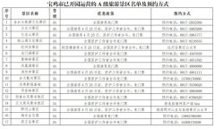 宝鸡17家A级旅游景区恢复开园运营 准确理解优惠