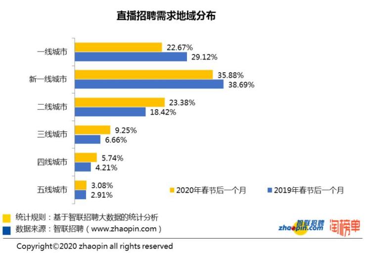 直播行业招聘需求上涨1.3倍 深圳直播人才需求居