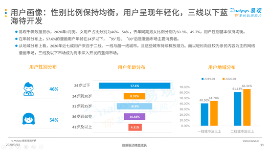 易观发布2019年漫画行业报告，微博动漫商业化潜力巨大