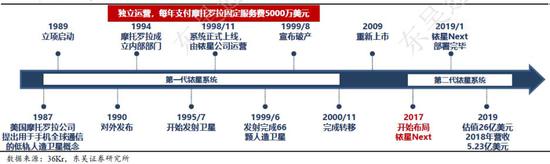 图2：铱星计划重要历史节点