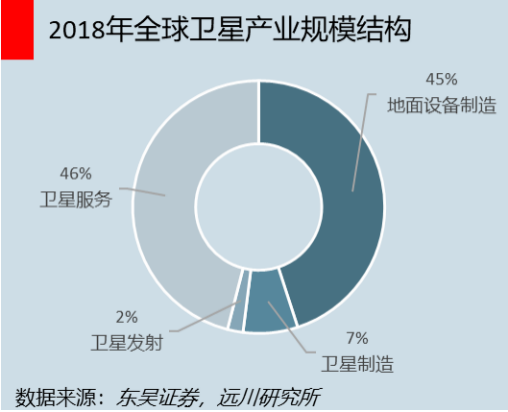 图3：全球卫星产业规模结构