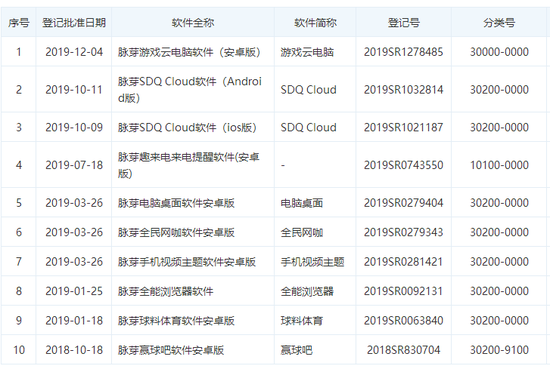 脉芽部分产品，网赚类居多，天眼查数据