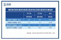腾讯音乐持续高增长背后：补齐能力、助人成功、行业共赢