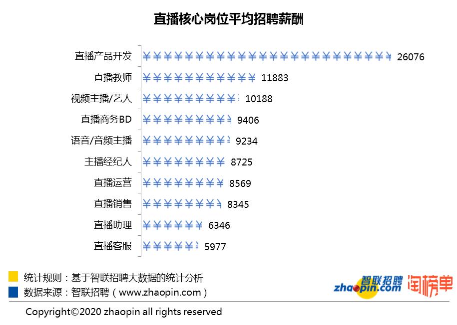 疫情下直播行业招聘需求逆势上涨1.3倍，平均薪酬9845元/月