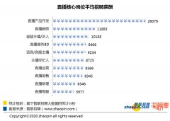 疫情下直播行业招聘需求逆势上涨1.3倍，平均薪
