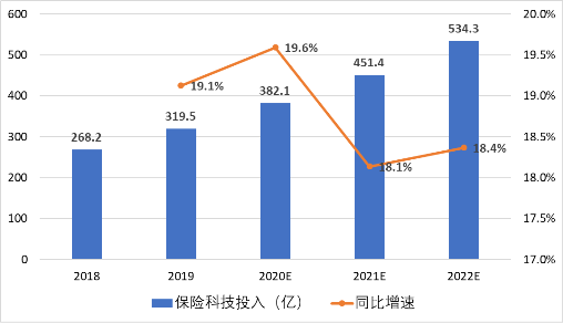 保险科技的春天正在来临，供给端数字化进程加