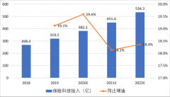 保险科技的春天正在来临，供给端数字化进程加