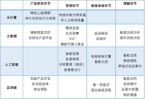 保险科技的春天正在来临，供给端数字化进程加