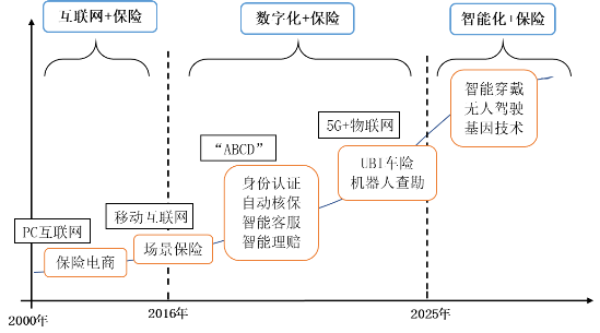 保险科技的春天正在来临，供给端数字化进程加