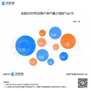 疫情下的个体户怎么样了？全国注销企业75%成立于2015年及以后 江苏注销数最小