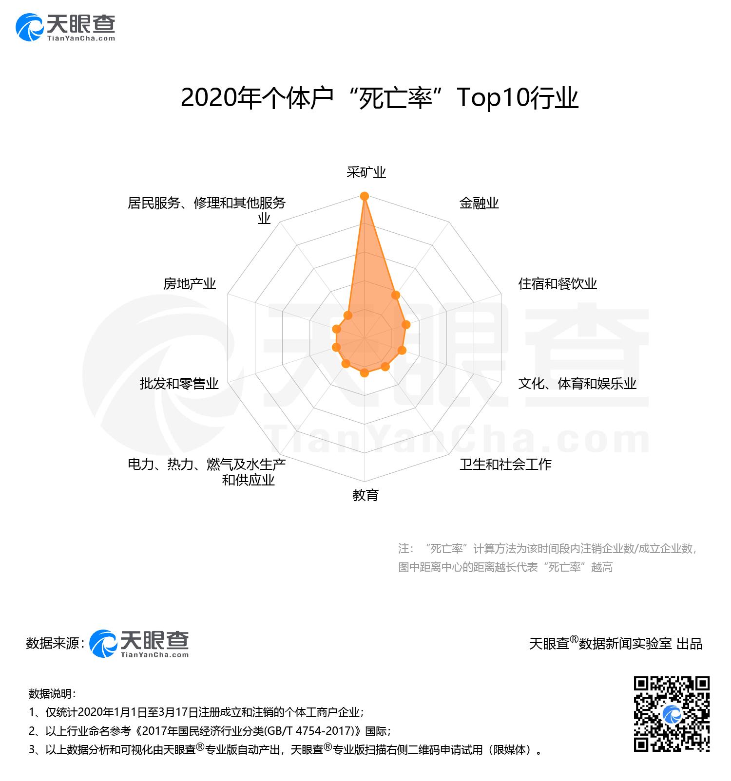 疫情下的个体户怎么样了？全国注销企业75%成立于2015年及以后 江苏注销数最小