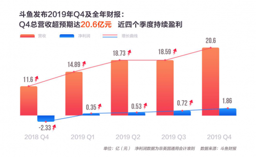 斗鱼Q4季均MAU1.66亿，继续领跑行业