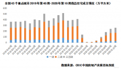 超预期!深圳、成都等9城楼市成交已回升至去年水