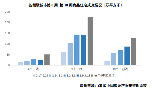 超预期!深圳、成都等9城楼市成交已回升至去年水