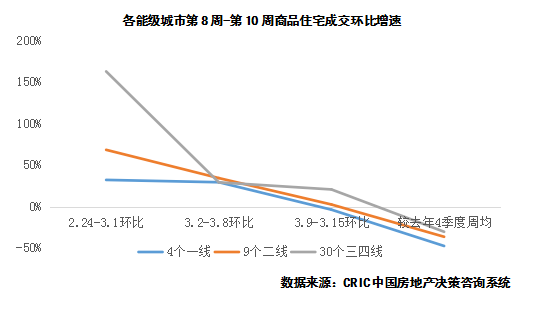 超预期!深圳、成都等9城楼市成交已回升至去年水