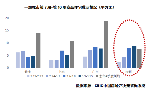 超预期!深圳、成都等9城楼市成交已回升至去年水