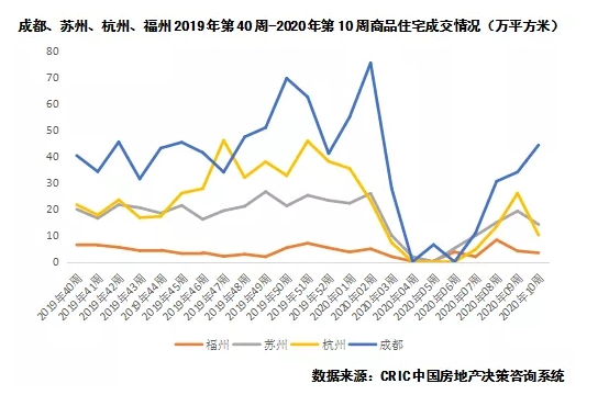 超预期!深圳、成都等9城楼市成交已回升至去年水