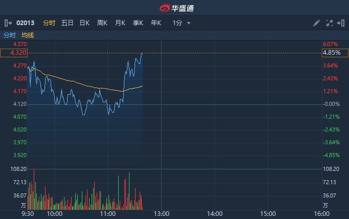 港股异动 | 业绩大幅超预期获中金维持“跑赢行业”评级 微盟集团(02013)逆市升逾5%